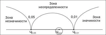 Правило відхилення нульової і прийняття альтернативної гіпотези (прийняття) Правило відхилення нульової і прийняття альтернативної гіпотези