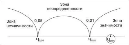 Правило відхилення нульової і прийняття альтернативної гіпотези (відхилення) Правило відхилення нульової і прийняття альтернативної гіпотези