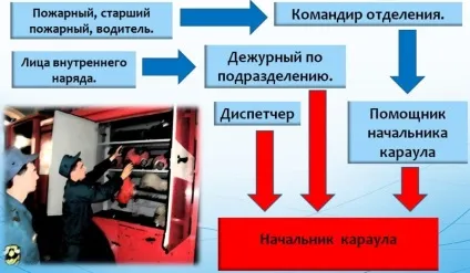 Порядок проведення зміни варт (чергових змін) в пожежній охороні (доповіді при заступництві пожежна охорона) Порядок проведення зміни варт (чергових змін) в пожежній охороні