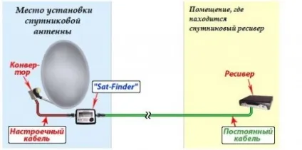 Прилад для настройки супутникових антен триколор принцип роботи