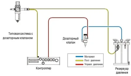 Принципи роботи дозаторів, застосування, дозатори techсon systems (роботи дозаторів) Принципи роботи дозаторів, застосування, дозатори techсon systems