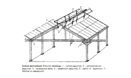 Примусова вентиляція своїми руками характеристика, призначення, самостійний пристрій