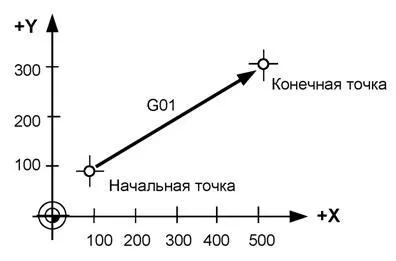 Програмування інтерполяції - студопедія