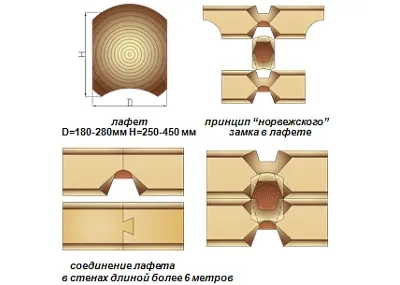 Проекти дерев'яних норвезьких будинків з лафета, колоди і бруса (проекти) Проекти дерев'яних норвезьких будинків з лафета, колоди і бруса
