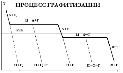 Процес графітизації 1