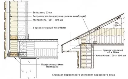 Проекти дерев'яних норвезьких будинків з лафета, колоди і бруса (норвезьких) Проекти дерев'яних норвезьких будинків з лафета, колоди і бруса