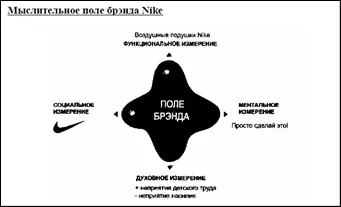 Раціональний рівень - маркетинг (раціональний) Раціональний рівень - маркетинг
