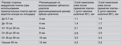 Розрахунок витрати плиткового клею на 1м (витрати) Розрахунок витрати плиткового клею на 1м