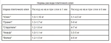 Витрата клею для плитки на 1м2 - скільки плиткового клею треба як розрахувати (плитки) Витрата клею для плитки на 1м2 - скільки плиткового клею треба як розрахувати