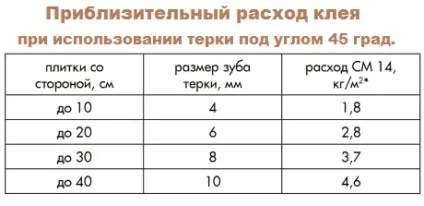 Витрата плиткового клею