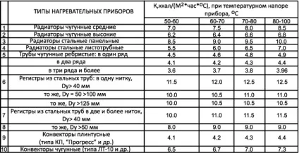 Розрахунок теплової енергії на опалення - теплотехнічний розрахунок системи і Гкал (теплотехнічний) Розрахунок теплової енергії на опалення - теплотехнічний розрахунок системи і Гкал