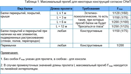 Розрахунок швелера на прогин і вигин (розрахунок) Розрахунок швелера на прогин і вигин