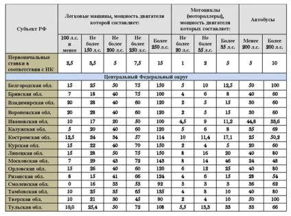Розрахунок податку на авто (авто) Розрахунок податку на авто