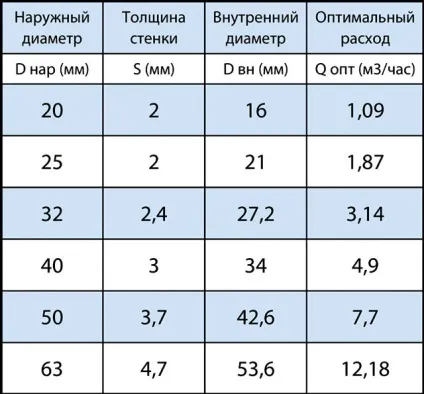 Розрахунок діаметра трубопроводу як розрахувати тиск, приклад розрахунку діаметра по витраті води, (розрахувати) Розрахунок діаметра трубопроводу як розрахувати тиск, приклад розрахунку діаметра по витраті води,