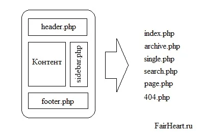 Редагування шаблону wordpress і його налаштування