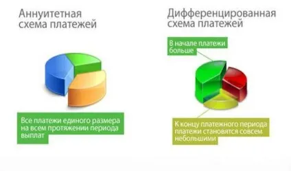 Різниця між аннуїтетнимі і диференційованими платежами (різниця) Різниця між аннуїтетнимі і диференційованими платежами