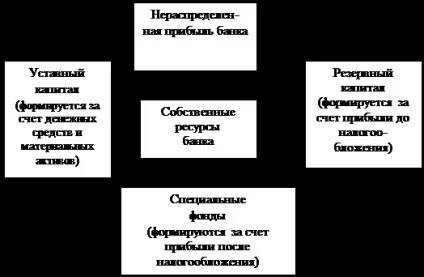 Ресурсна база комерційного банку (ресурсна база комерційного банку) Ресурсна база комерційного банку