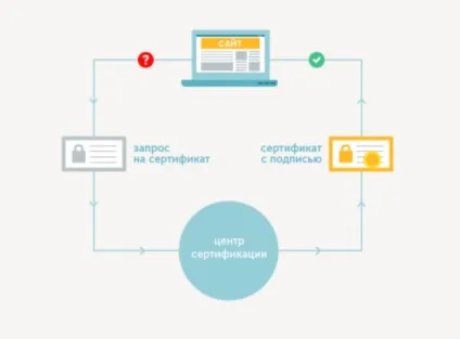 Рекомендації яндекса по впровадженню ssl сертифікату, apollonguru (відповідь перевірці сертифіката) Рекомендації яндекса по впровадженню ssl сертифікату, apollonguru
