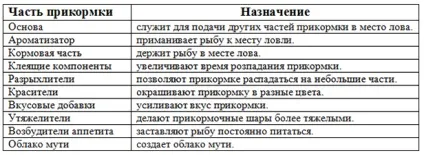 Рецепти прикормки для риболовлі своїми руками