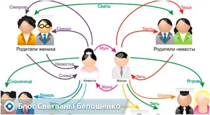 Родинні стосунки хто кому хто в родині після весілля (після) Родинні стосунки хто кому хто в родині після весілля