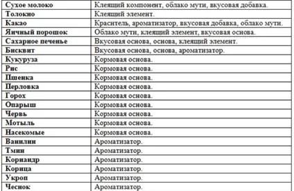 Рецепти прикормки для риболовлі своїми руками