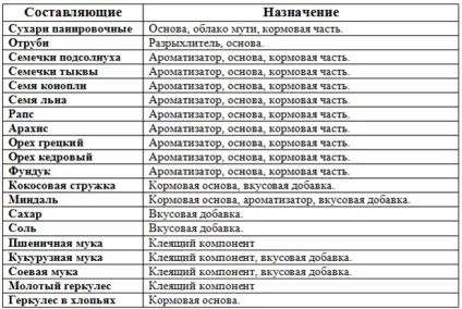 Рецепти прикормки для риболовлі своїми руками