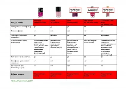 Рейтинг лаків для нігтів, або чому лаки від essie і l oreal не придатні для продажі (нігтів) Рейтинг лаків для нігтів, або чому лаки від essie і l oreal не придатні для продажі