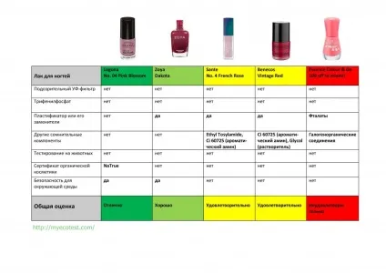 Рейтинг лаків для нігтів, або чому лаки від essie і l oreal не придатні для продажі (придатні) Рейтинг лаків для нігтів, або чому лаки від essie і l oreal не придатні для продажі