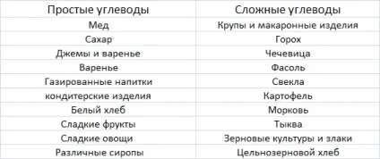 Прості і складні вуглеводи список продуктів, таблиця (складні) Прості і складні вуглеводи список продуктів, таблиця