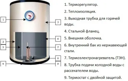 Проточний або накопичувальний водонагрівач - що краще (проточний) Проточний або накопичувальний водонагрівач - що краще