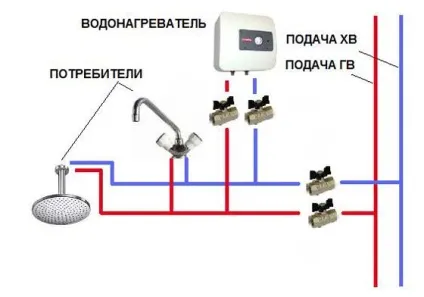 Проточний або накопичувальний водонагрівач - що краще (проточний) Проточний або накопичувальний водонагрівач - що краще