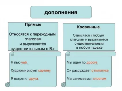 Пряме і непряме доповнення в українській мові (пряме) Пряме і непряме доповнення в українській мові
