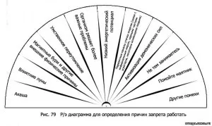 Самодіагностика і самозцілення за методом л (методу) Самодіагностика і самозцілення за методом л