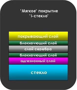 Селективне скло для вікон, що це, характеристики, вартість, все про пластикові вікна - (вартість) Селективне скло для вікон, що це, характеристики, вартість, все про пластикові вікна -