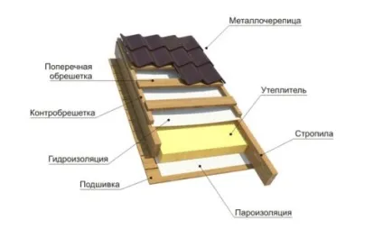Зробити теплу дах - тепла дах своїми руками як зробити конструкцію покрівлі (зробити) Зробити теплу дах - тепла дах своїми руками як зробити конструкцію покрівлі