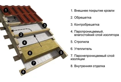 Зробити теплу дах - тепла дах своїми руками як зробити конструкцію покрівлі (тепла) Зробити теплу дах - тепла дах своїми руками як зробити конструкцію покрівлі