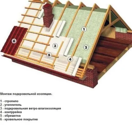 Зробити теплу дах - тепла дах своїми руками як зробити конструкцію покрівлі (дах) Зробити теплу дах - тепла дах своїми руками як зробити конструкцію покрівлі