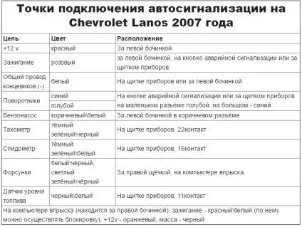 Шевроле Ланос сигналізація