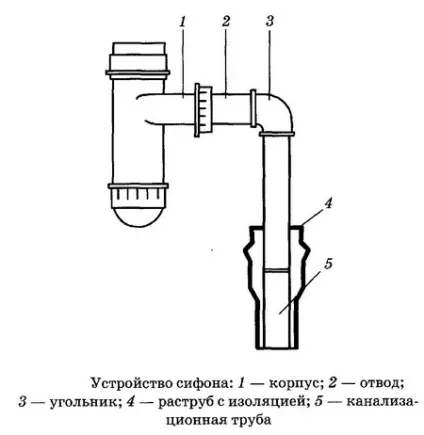 Сифон для раковини з переливом як зібрати і встановити слив (раковини) Сифон для раковини з переливом як зібрати і встановити слив