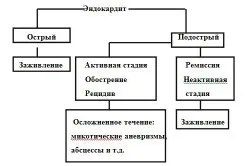 Симптоми інфекційного ендокардиту (про серце і судини) Симптоми інфекційного ендокардиту