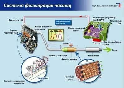 Система фільтрації частинок (fap фільтр) (система) Система фільтрації частинок (fap фільтр)