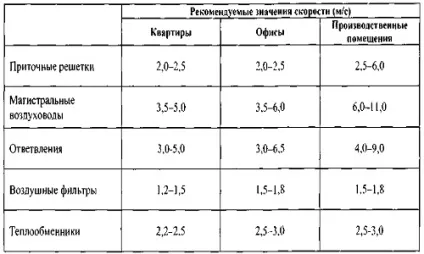 Швидкість повітря в повітроводі (формула розрахунку) (воздуховоде) Швидкість повітря в повітроводі (формула розрахунку)