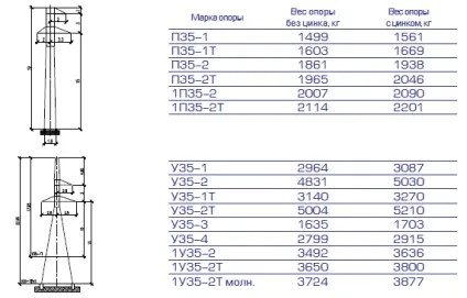Скільки важить опора леп схеми опор вл, маркування (опора) Скільки важить опора леп схеми опор вл, маркування