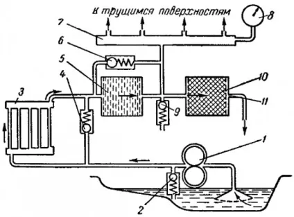 Система змащення двигуна трактора, спецтехніка (мастило) Система змащення двигуна трактора, спецтехніка