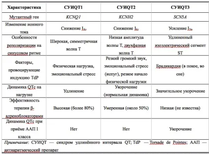 Синдром подовженого інтервалу qt - доказова медицина для всіх
