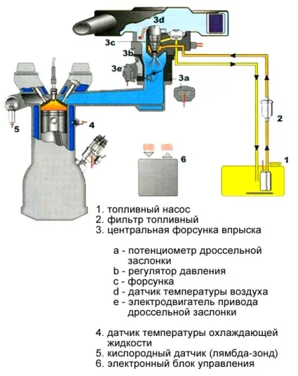Система центрального уприскування палива, моновприск (вприскування) Система центрального уприскування палива, моновприск