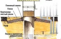 Свердловина на дачі своїми руками - ручне буріння і монтаж техніки (буріння) Свердловина на дачі своїми руками - ручне буріння і монтаж техніки