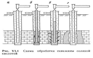Соляно - кислотні обробки свердловин (кислотні) Соляно - кислотні обробки свердловин