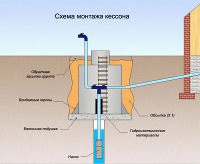 Свердловина на дачі своїми руками - ручне буріння і монтаж техніки (своїми) Свердловина на дачі своїми руками - ручне буріння і монтаж техніки