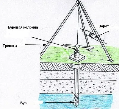 Свердловина на дачі своїми руками - ручне буріння і монтаж техніки (своїми) Свердловина на дачі своїми руками - ручне буріння і монтаж техніки